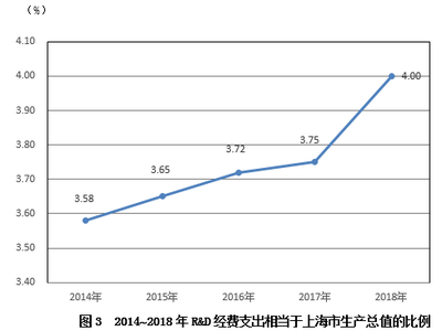 2018年上海市國民經(jīng)濟和社會發(fā)展統(tǒng)計公報 技術(shù)服務(wù)產(chǎn)業(yè)蓬勃發(fā)展，構(gòu)筑城市創(chuàng)新高地